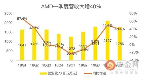 AMD一季报 昨日已成黄花 股价还看今朝